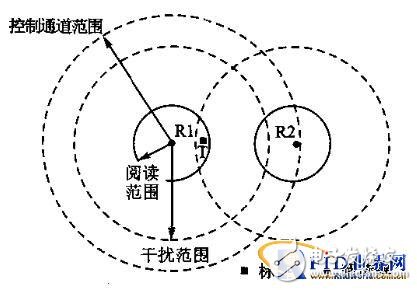  RFID讀寫器抗沖突研究