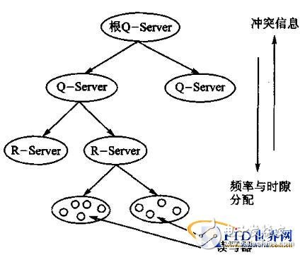  RFID讀寫器抗沖突研究