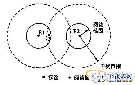  RFID讀寫器抗沖突研究