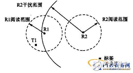  RFID讀寫器抗沖突研究