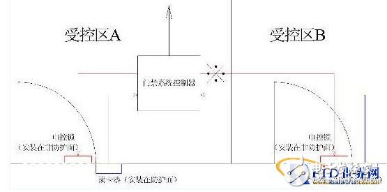  門禁系統(tǒng)設(shè)計中被忽視問題