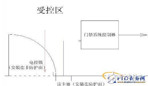  門禁系統(tǒng)設(shè)計中被忽視問題