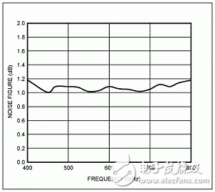  基于MAX2640低噪放的ISDB-T設(shè)計