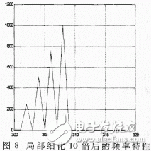  軟件仿真頻率細(xì)化過(guò)程分析