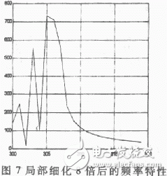  軟件仿真頻率細(xì)化過(guò)程分析