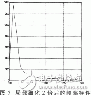  軟件仿真頻率細(xì)化過(guò)程分析