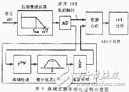  軟件仿真頻率細(xì)化過(guò)程分析