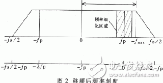  軟件仿真頻率細(xì)化過(guò)程分析