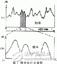  軟件仿真頻率細(xì)化過(guò)程分析