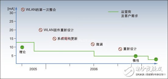  基于FMC手機(jī)的低功耗設(shè)計(jì)方案