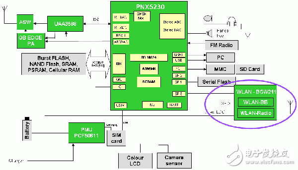  基于FMC手機(jī)的低功耗設(shè)計(jì)方案