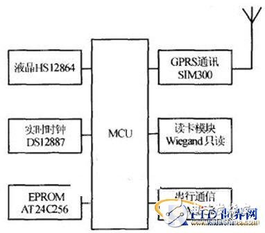  基于RFIC卡的分布式考勤管理系統(tǒng)