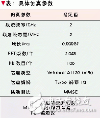  基于頻帶聚合的LTE-Advanced系統(tǒng)設計