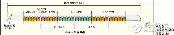  基于頻帶聚合的LTE-Advanced系統(tǒng)設(shè)計