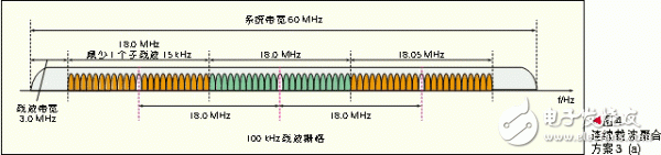  基于頻帶聚合的LTE-Advanced系統(tǒng)設(shè)計