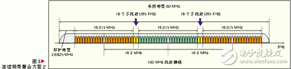  基于頻帶聚合的LTE-Advanced系統(tǒng)設(shè)計