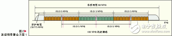  基于頻帶聚合的LTE-Advanced系統(tǒng)設(shè)計