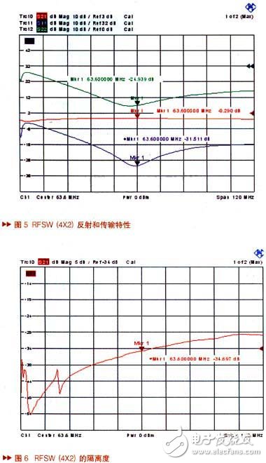  核磁共振系統(tǒng)中射頻開關(guān)設(shè)計