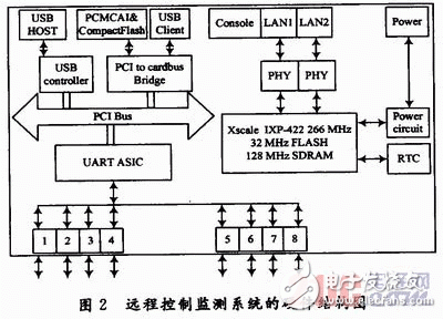  衛(wèi)星射頻設備遠程控制監(jiān)測系統(tǒng)