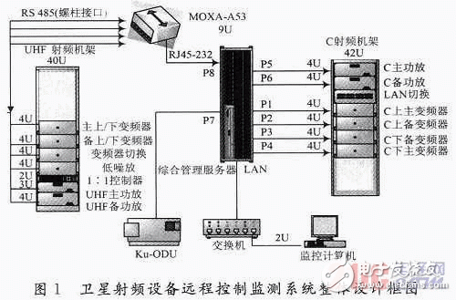  衛(wèi)星射頻設備遠程控制監(jiān)測系統(tǒng)