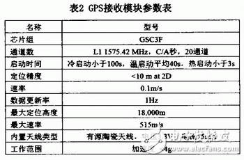  基于Windows CE平臺的GPS移動設(shè)備設(shè)計