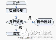  RFID開放式通道智能型考勤系統(tǒng)設(shè)計(jì)