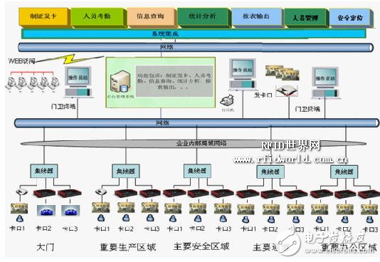  RFID開放式通道智能型考勤系統(tǒng)設(shè)計(jì)