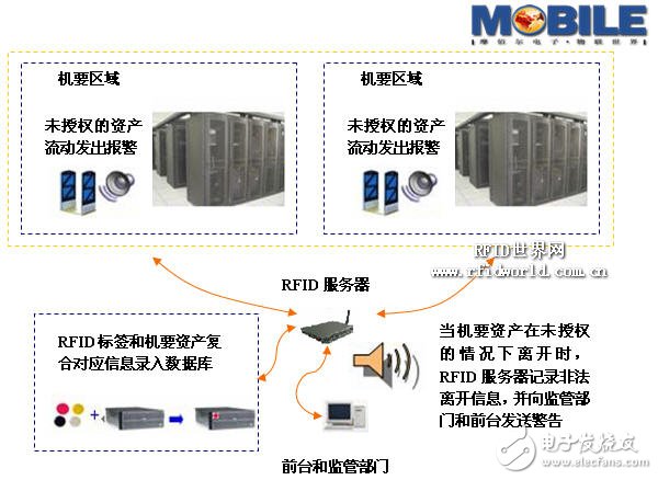  基于RFID的涉密載體及人員門禁管理設(shè)計(jì)