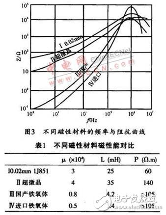  基于磁性材料的EMI濾波器