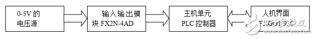 PLC數(shù)字電壓表系統(tǒng)的設(shè)計與實(shí)現(xiàn)（畢業(yè)論文）