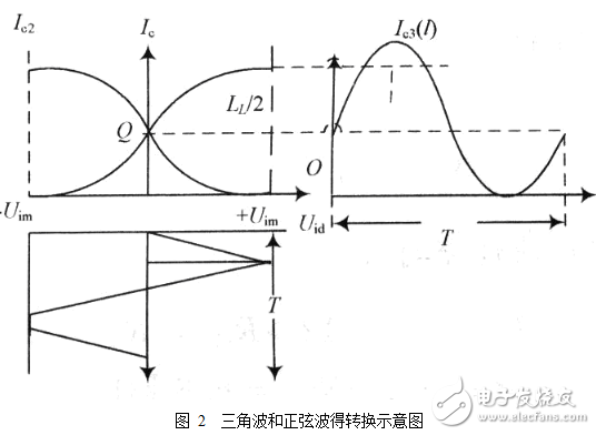 函數(shù)信號發(fā)生器的組成及其設(shè)計(jì)與實(shí)現(xiàn)