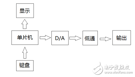 基于AT89C52單片機(jī)的函數(shù)信號發(fā)生器的設(shè)計(jì)與實(shí)現(xiàn)