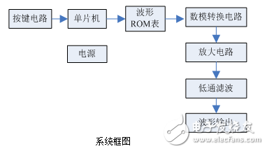 基于STC89C51單片機(jī)的低頻函數(shù)信號(hào)發(fā)生器的設(shè)計(jì)