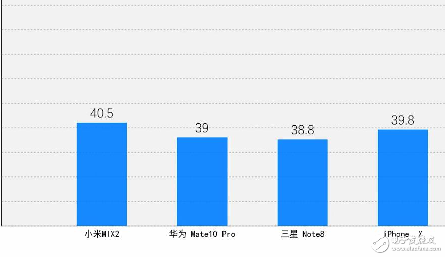 iPhoneX/Note8/MIX2/Mate10Pro 4大旗艦手機(jī)PK,誰是強(qiáng)者