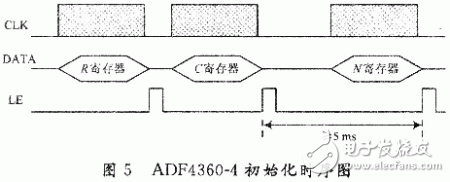  基于ADF4360-4的GPS信號源設(shè)計