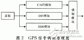  基于ADF4360-4的GPS信號源設(shè)計(jì)