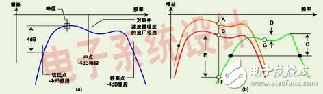  如何使頻譜分析儀測量中出現(xiàn)較大幅度誤差