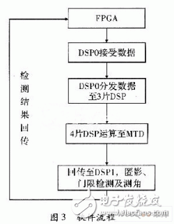  基于ADSP TS201的雷達(dá)信號處理機(jī)設(shè)計(jì)