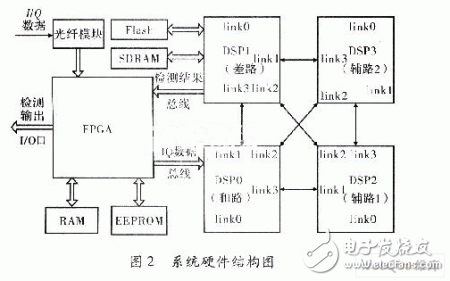  基于ADSP TS201的雷達(dá)信號處理機(jī)設(shè)計(jì)