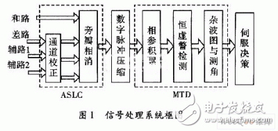  基于ADSP TS201的雷達(dá)信號處理機(jī)設(shè)計(jì)