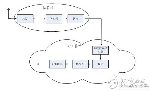  基于工作站的DWCS軟基站設(shè)計應(yīng)用