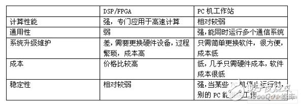  基于工作站的DWCS軟基站設(shè)計應(yīng)用