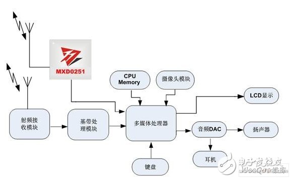  性能優(yōu)異的CMMB終端設(shè)計(jì)