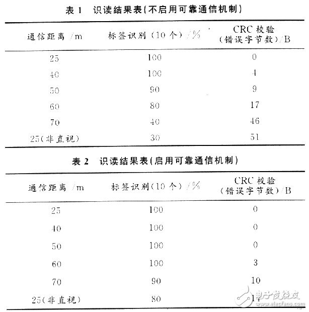  有源RFID系統(tǒng)中可靠通信的研究