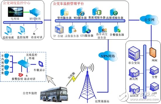  公交車無(wú)線監(jiān)控解決方案