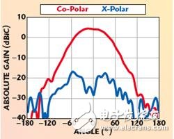 現(xiàn)代通信需求解析