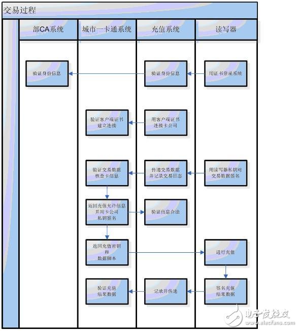  圖7 在線充值應(yīng)用流程圖