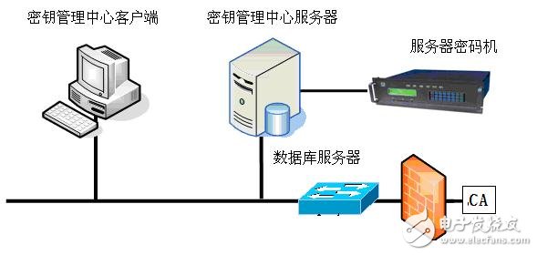 圖5 密鑰管理中心拓?fù)涫疽鈭D