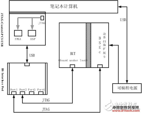  新型雷達數(shù)字電路便攜式自動測試系統(tǒng)設(shè)計