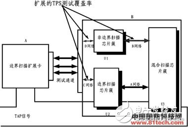  新型雷達數(shù)字電路便攜式自動測試系統(tǒng)設(shè)計